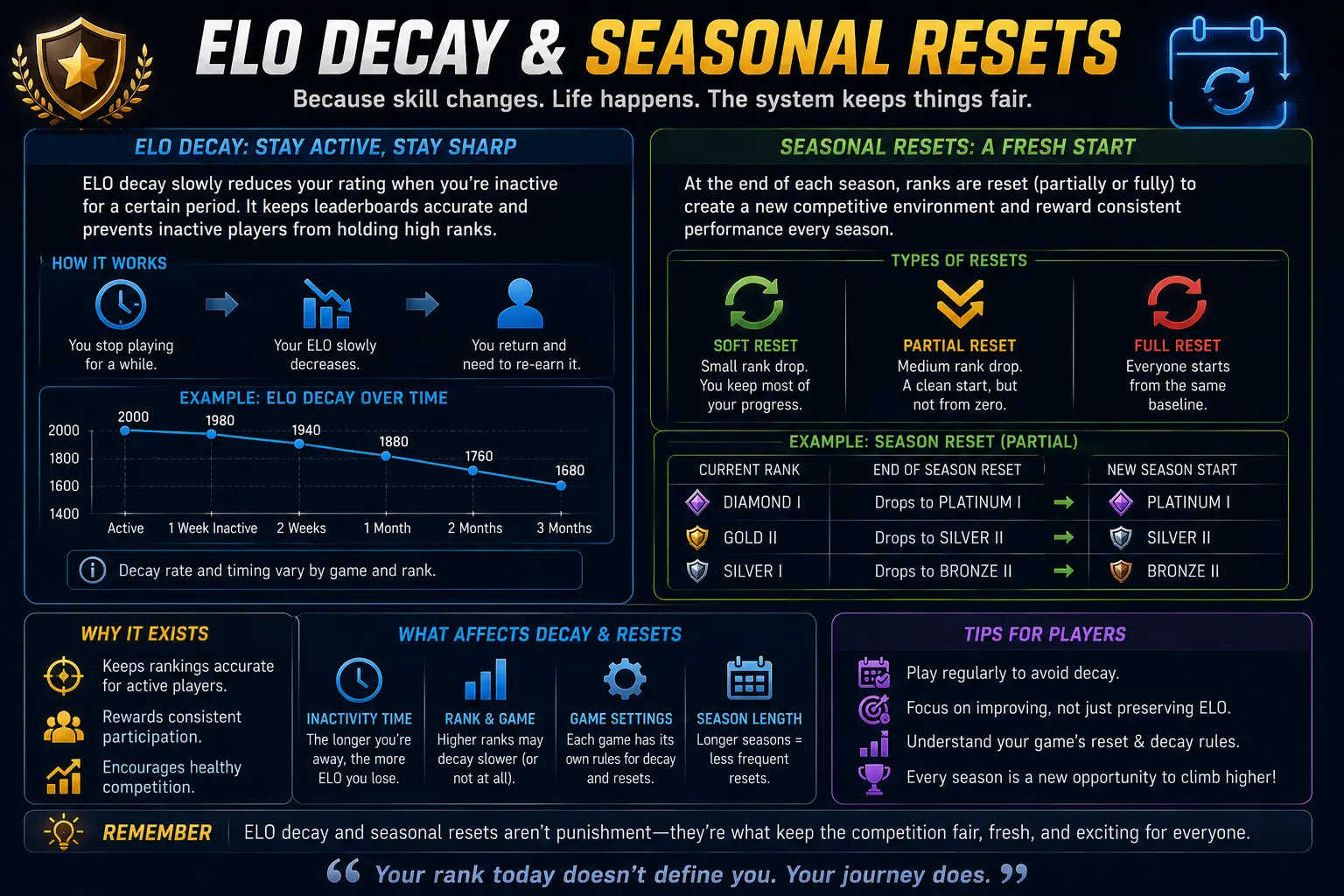 What Is ELO in Gaming? (Rating System Explained Simply) 9 ELO Decay & Seasonal Resets