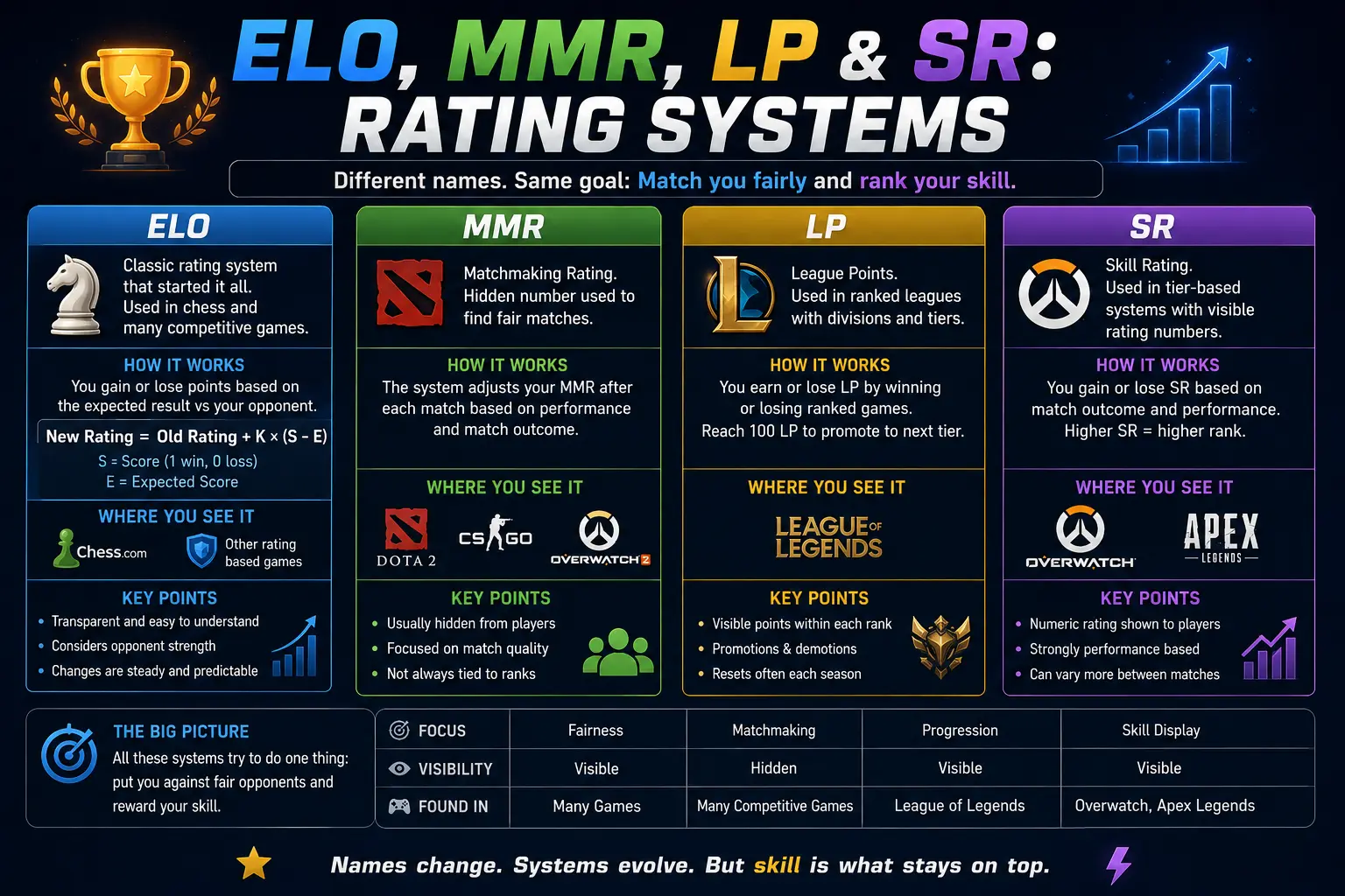 What Is ELO in Gaming? (Rating System Explained Simply) 5 ELO, MMR, LP & SR: Rating Systems