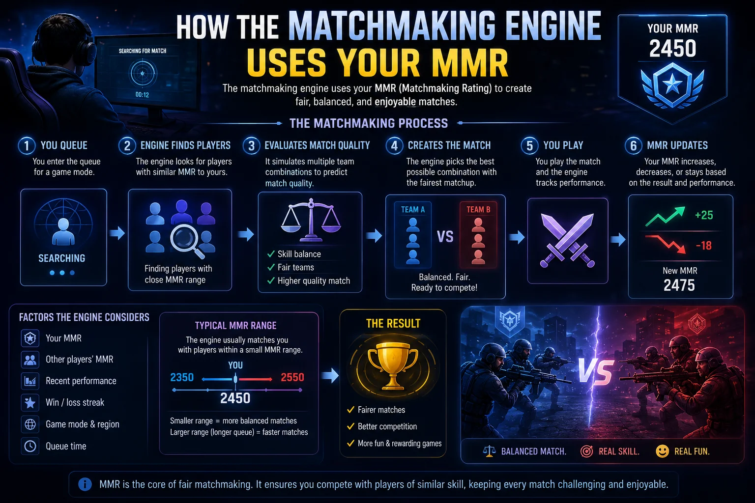 What Does MMR Stand For in Gaming? (Matchmaking Rating Explained) 4 How the Matchmaking Engine Uses Your MMR