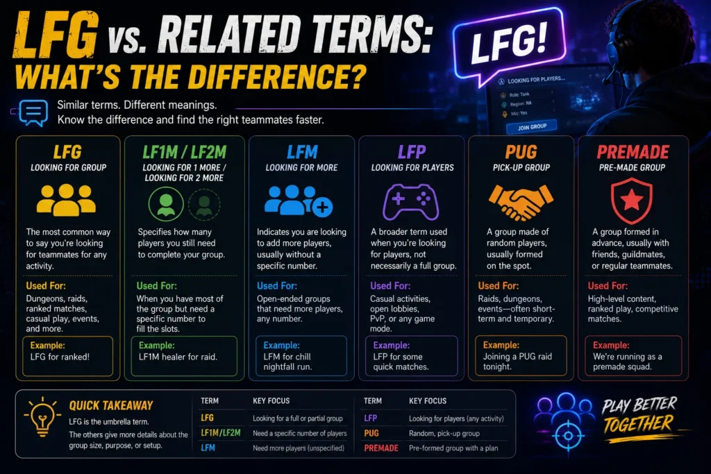 What Does LFG Mean in Gaming? (Explained With Examples) 7 LFG vs. Related Terms: What's the Difference?