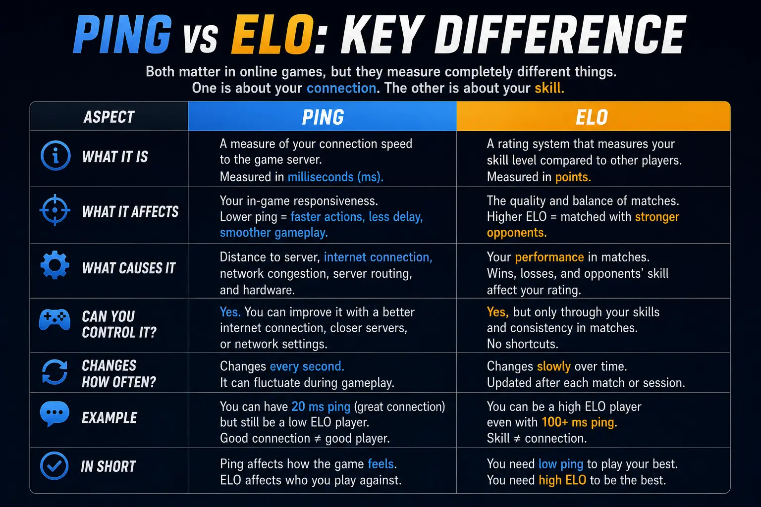 What Is ELO in Gaming? (Rating System Explained Simply) 10 Ping vs ELO Key Difference
