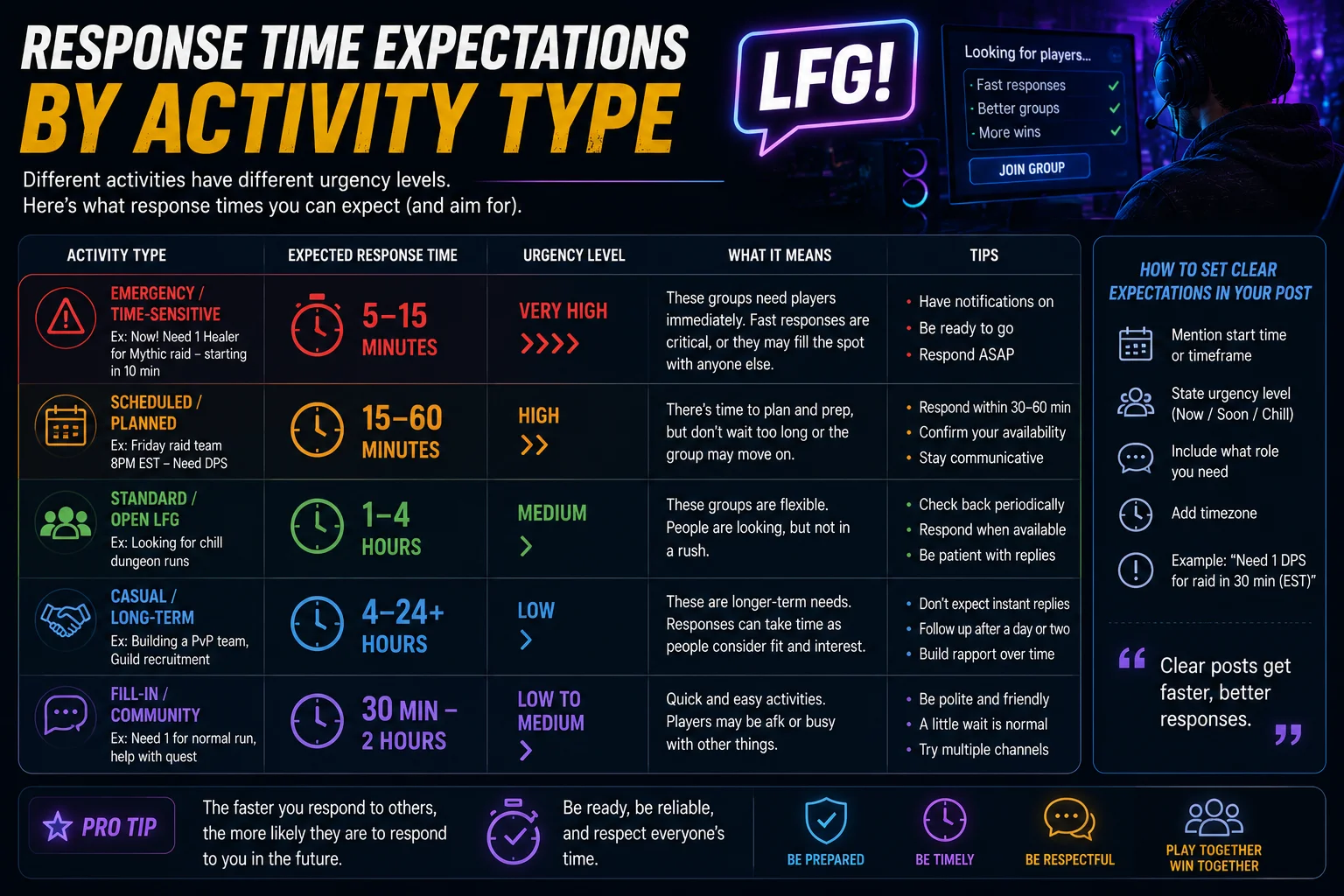 What Does LFG Mean in Gaming? (Explained With Examples) 9 Response Time Expectations by Activity Type