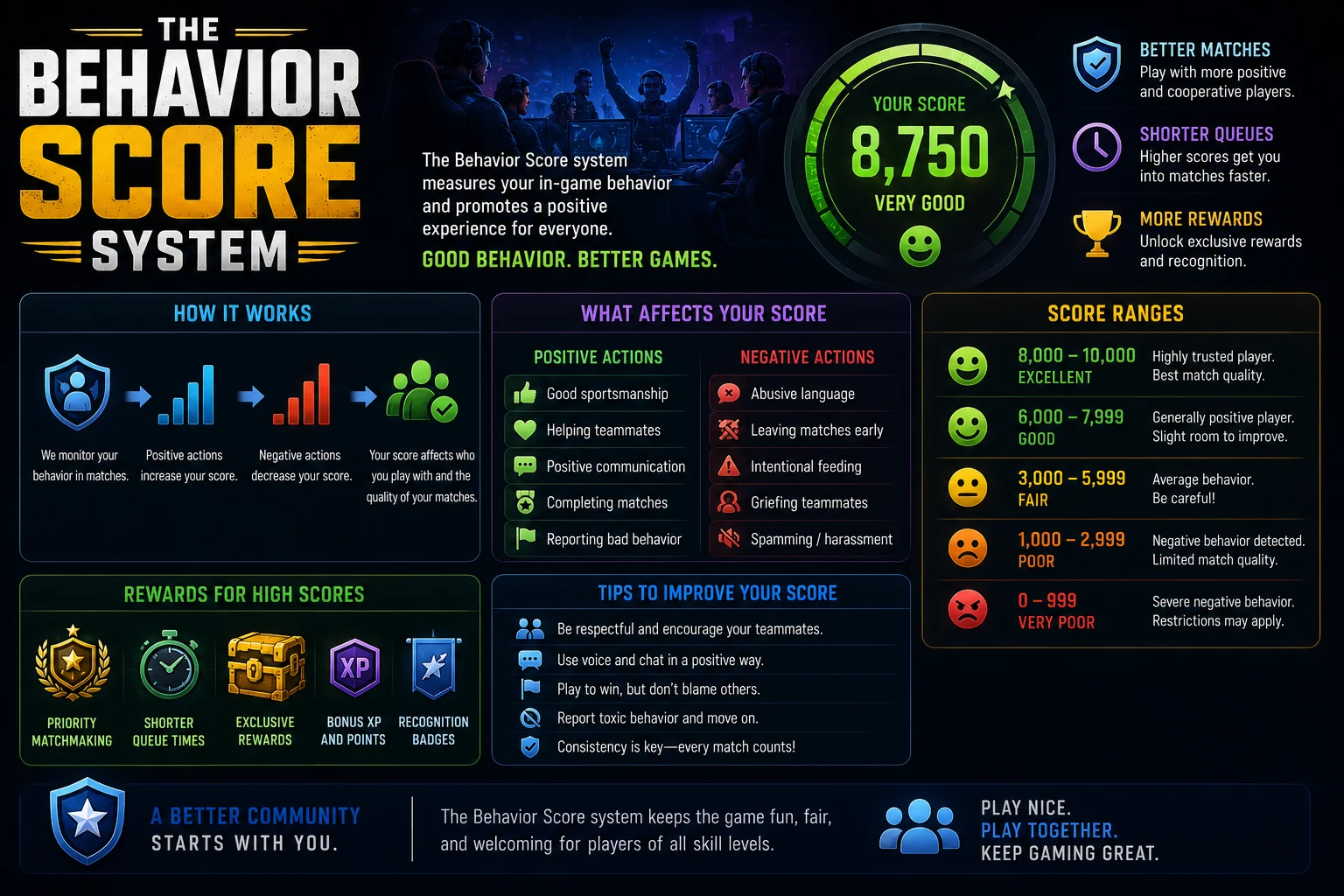 What Does MMR Stand For in Gaming? (Matchmaking Rating Explained) 7 The Behavior Score System