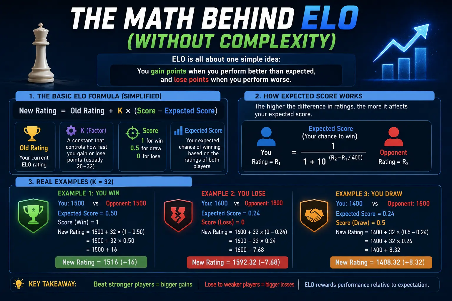 What Is ELO in Gaming? (Rating System Explained Simply) 3 The Math Behind ELO (Without Complexity)