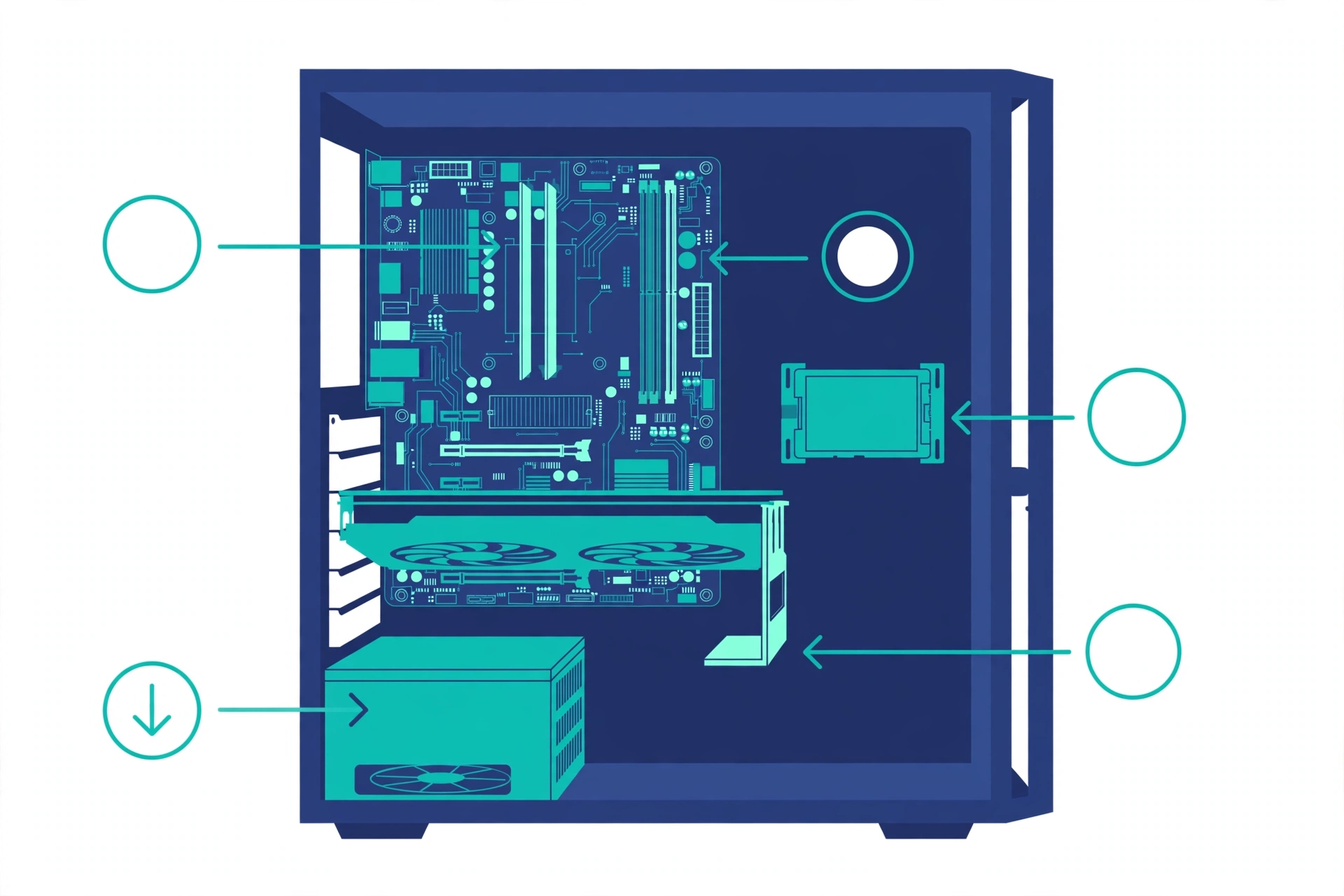 Diagram of an open PC tower with callouts highlighting the power supply, motherboard, RAM, graphics card and SSD to inspect in a prebuilt