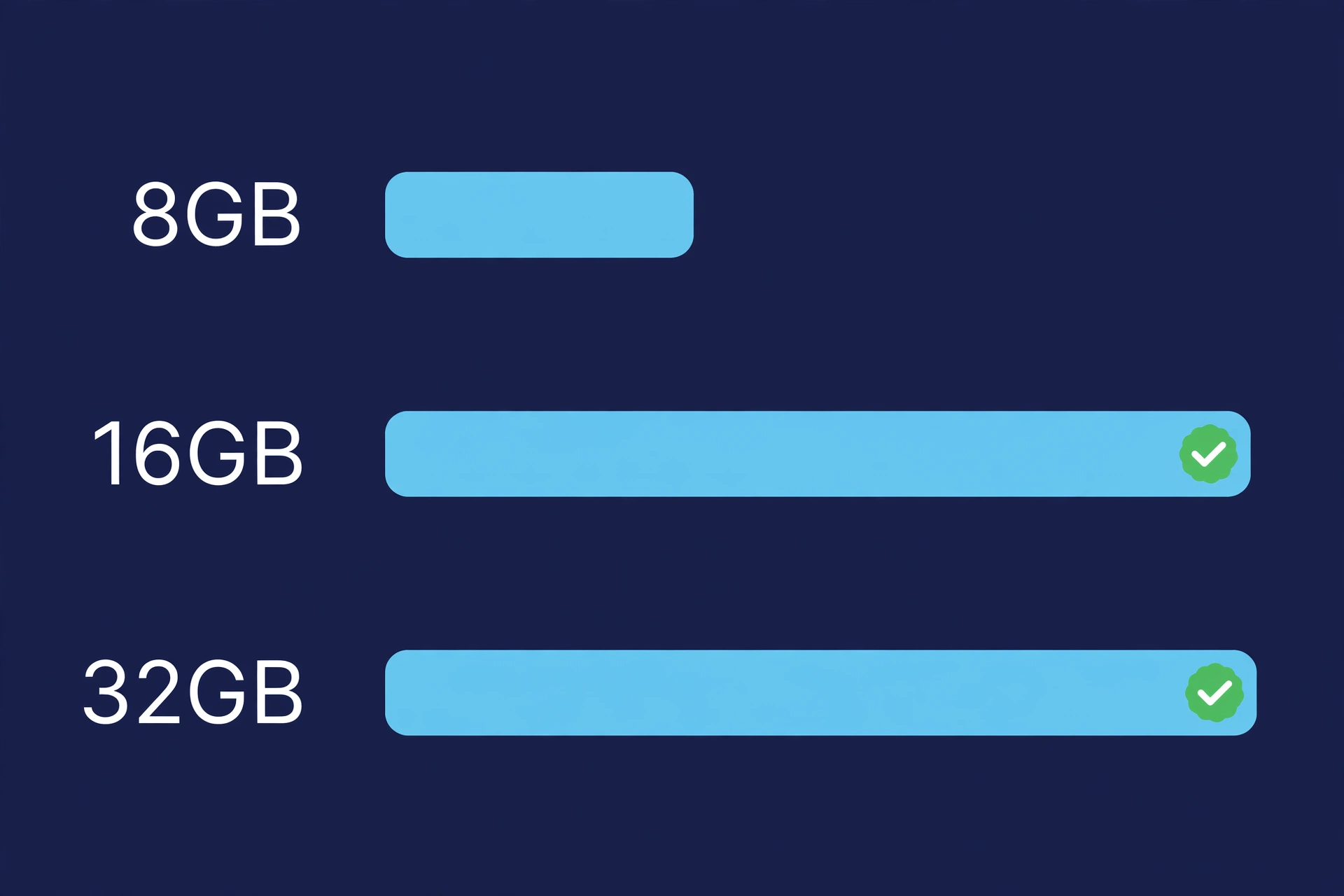 Bar diagram comparing 8GB, 16GB, and 32GB RAM capacity for gaming