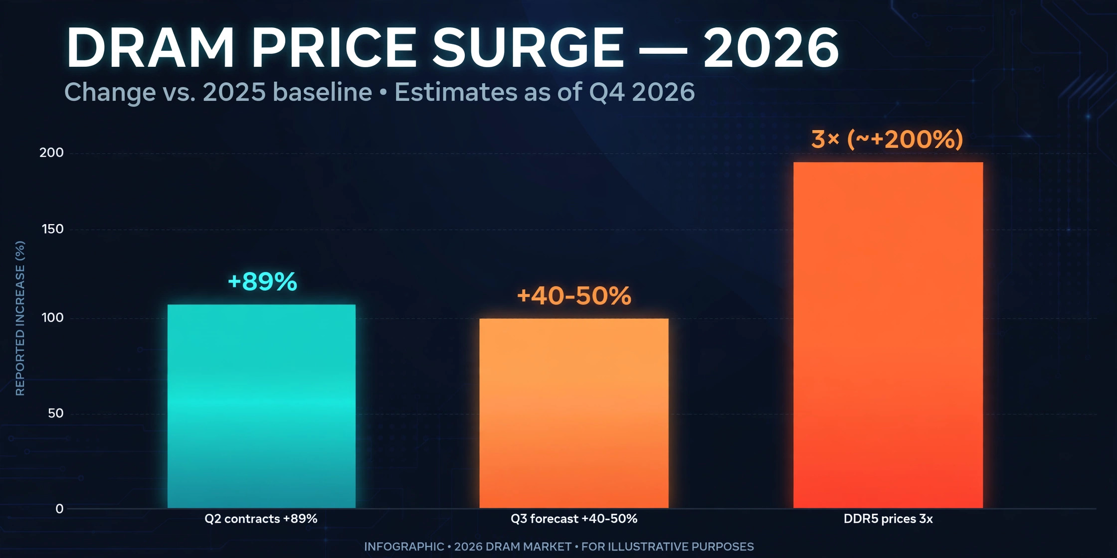 RAM Prices in 2026: Why They're So High and Should You Buy Now? 2 Chart of reported 2026 DRAM price increases: +89% Q2 contracts, +40–50% Q3 forecast, DDR5 prices tripled