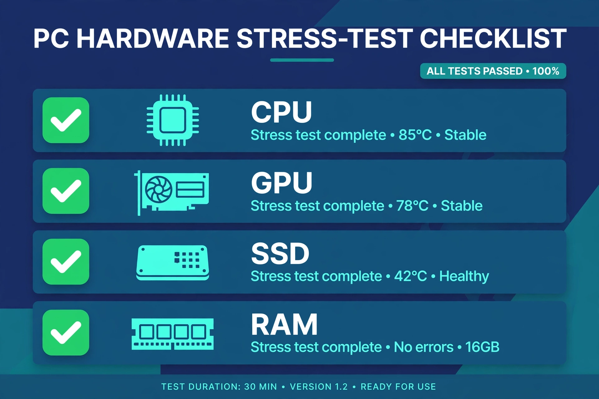 Illustration of a stress-test checklist for used PC hardware covering CPU, GPU, SSD and RAM